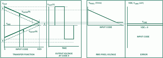 Figure 4. A typical example of V<sub>CME</sub> or common-mode (offset) error. As in Figure 3, AD8380 transfer function, time-domain rms signal at code zero, rms voltage seen by the pixel, and the V<sub>CME</sub> error as a function of DAC code